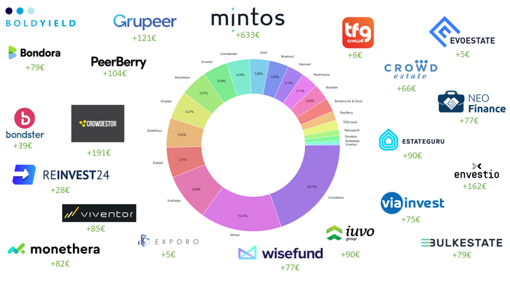 portfolio-update dezember 2019