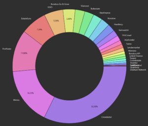 p2p portfolioupdate februar 2021