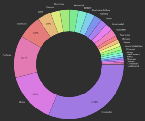 p2p portfolioupdate juli 2021