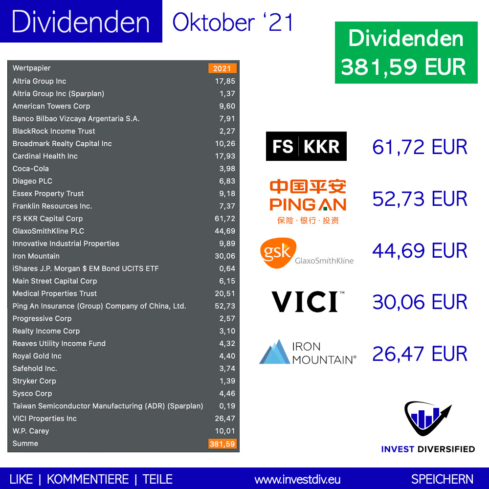 Dividenden Im Oktober Invest Diversified De