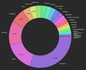 p2p und crowdlending portfolio