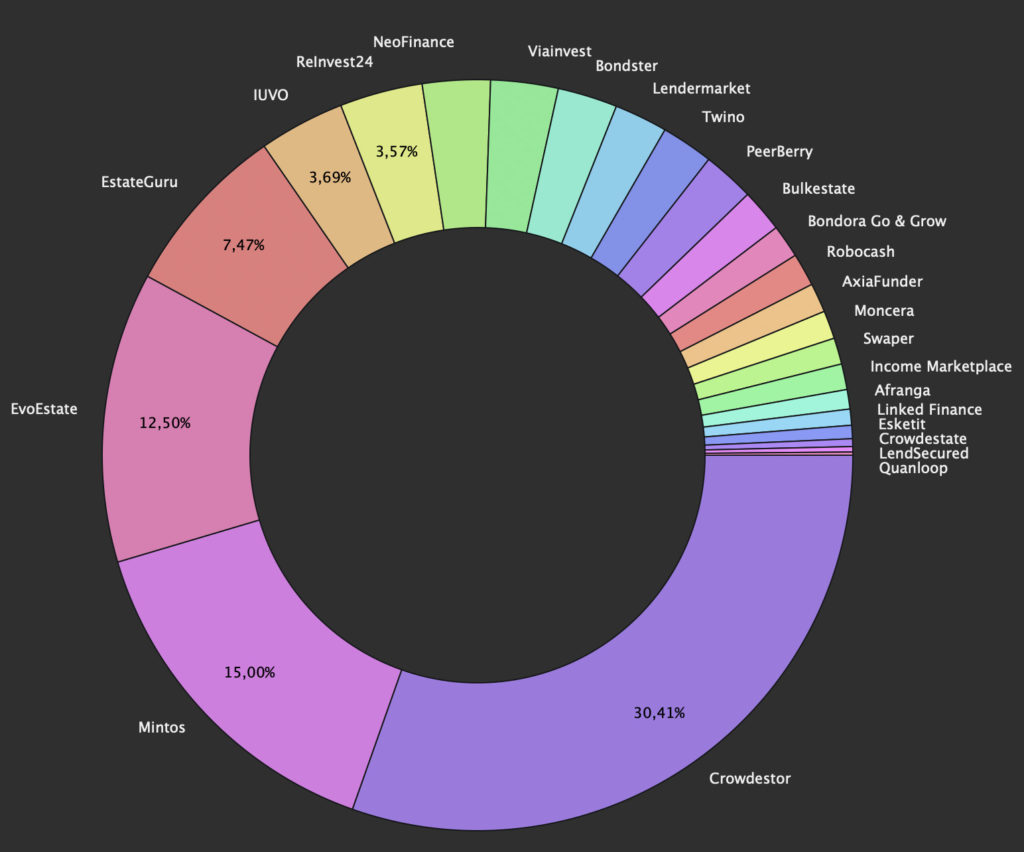 p2p portfolioupdate dezember 2021