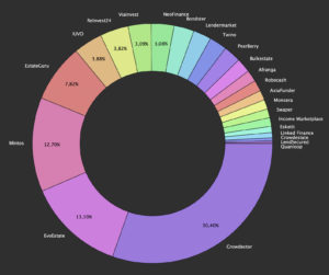 p2p portfolioupdate januar 2022