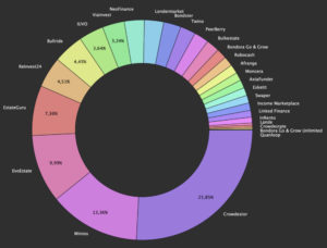 p2p portfolioupdate juni 2022
