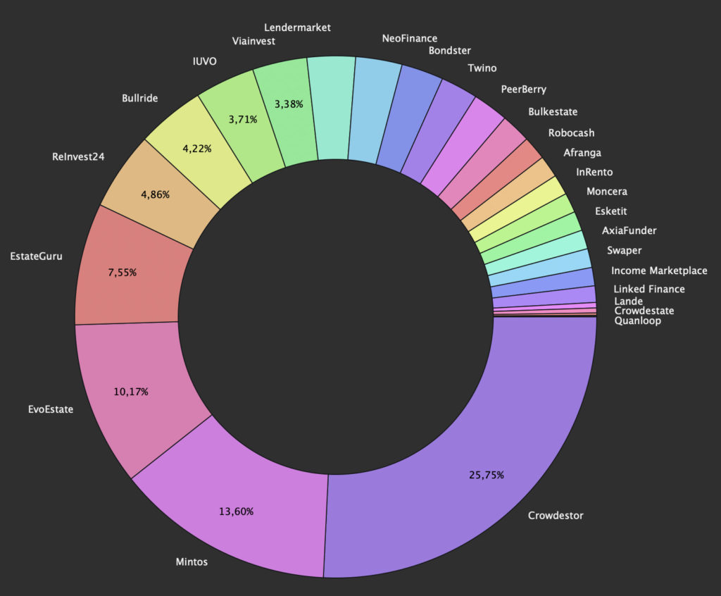 p2p portfolioupdate august 2022