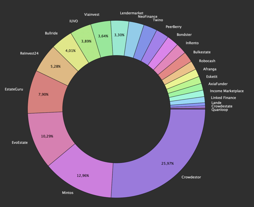 p2p portfolioupdate november 2022