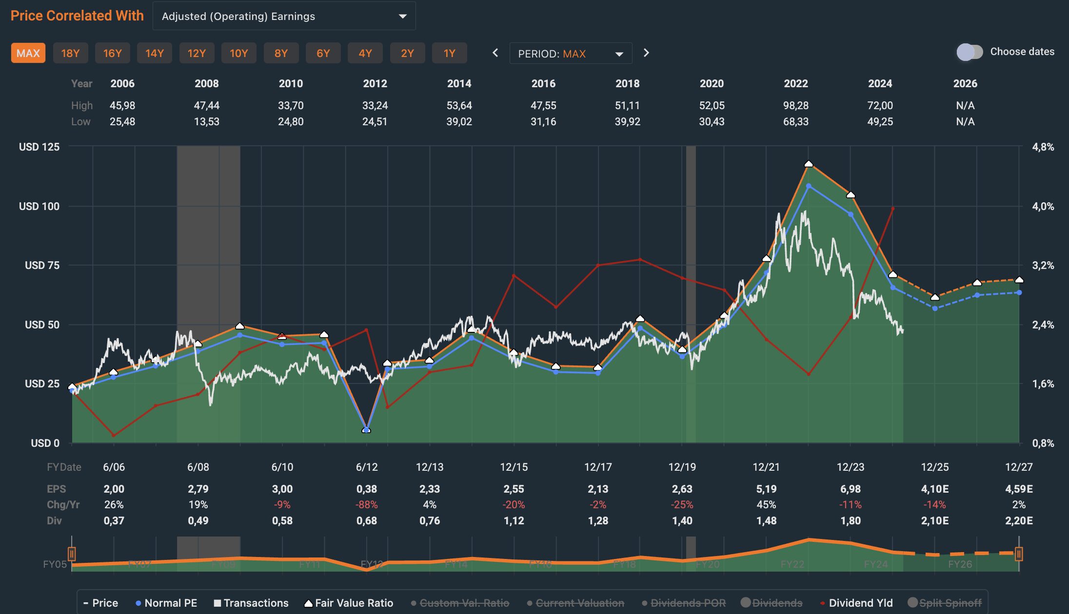 chart archer daniels midland