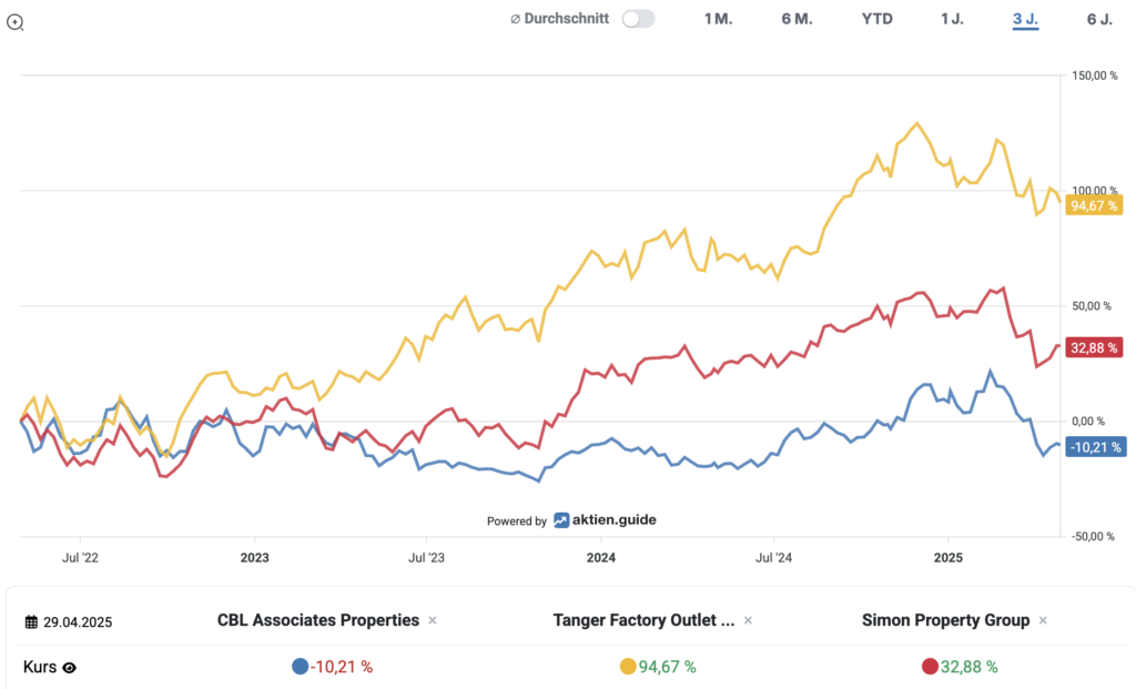 Vergleichs-Chart CBL vs. Tanger Factory Outlet vs. Simon Property – Performance über 3 Jahre